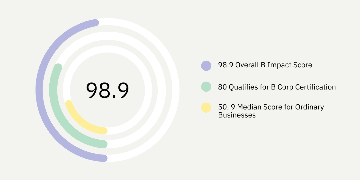 BCORP- Reskinned-score.png